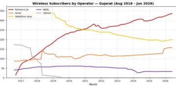 From zero to 46%: How Jio rewired Gujarat’s mobile market in a decade