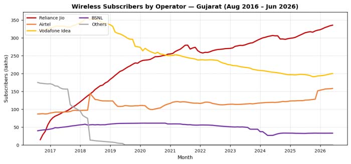 From zero to 46%: How Jio rewired Gujarat’s mobile market in a decade